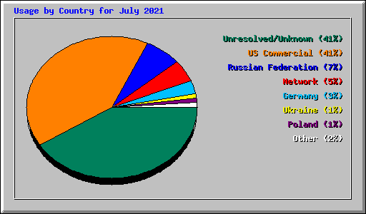 Usage by Country for July 2021